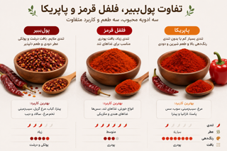 تفاوت پولبیبر، فلفل قرمز و پاپریکا؛ کدام برای غذای شما مناسبتر است؟